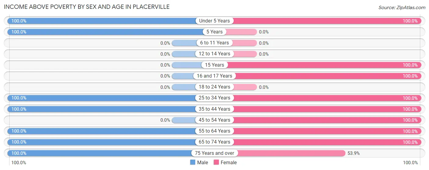 Income Above Poverty by Sex and Age in Placerville