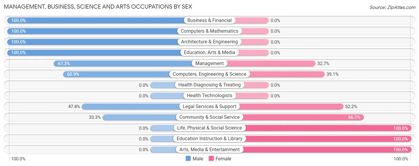 Management, Business, Science and Arts Occupations by Sex in Placerville