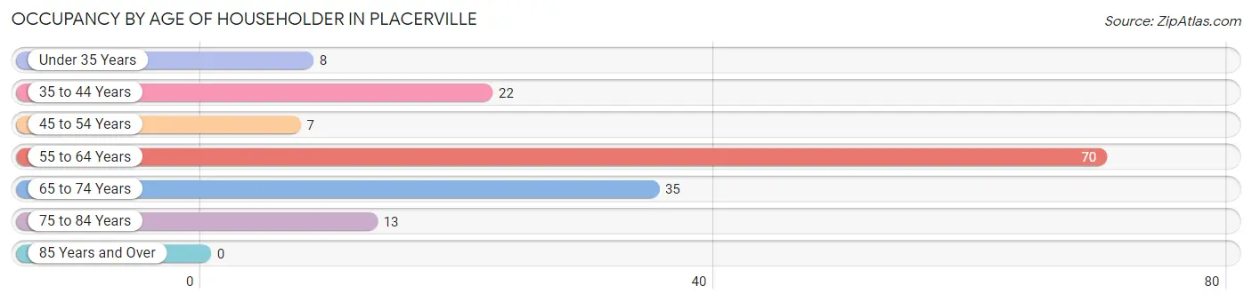 Occupancy by Age of Householder in Placerville