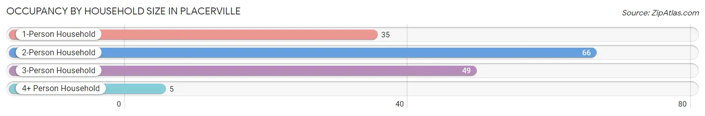 Occupancy by Household Size in Placerville