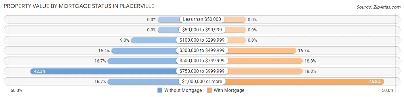 Property Value by Mortgage Status in Placerville