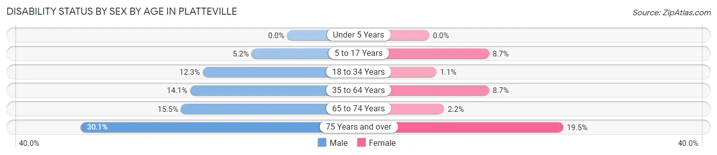 Disability Status by Sex by Age in Platteville