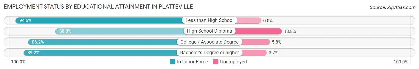 Employment Status by Educational Attainment in Platteville