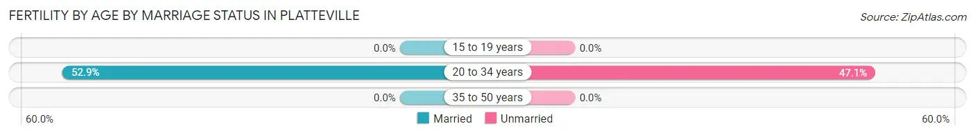 Female Fertility by Age by Marriage Status in Platteville