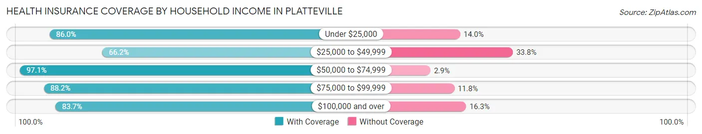 Health Insurance Coverage by Household Income in Platteville