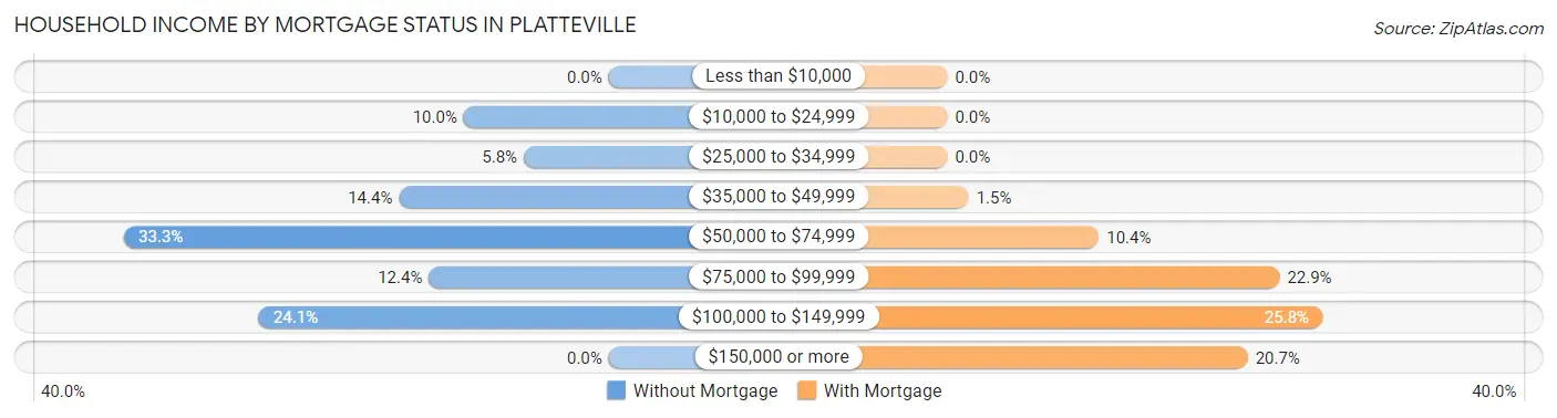 Household Income by Mortgage Status in Platteville