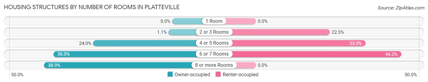 Housing Structures by Number of Rooms in Platteville