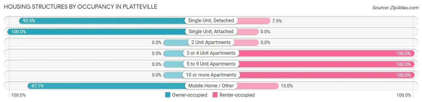 Housing Structures by Occupancy in Platteville