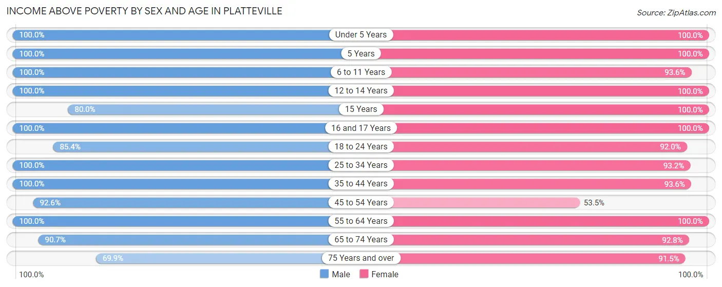 Income Above Poverty by Sex and Age in Platteville