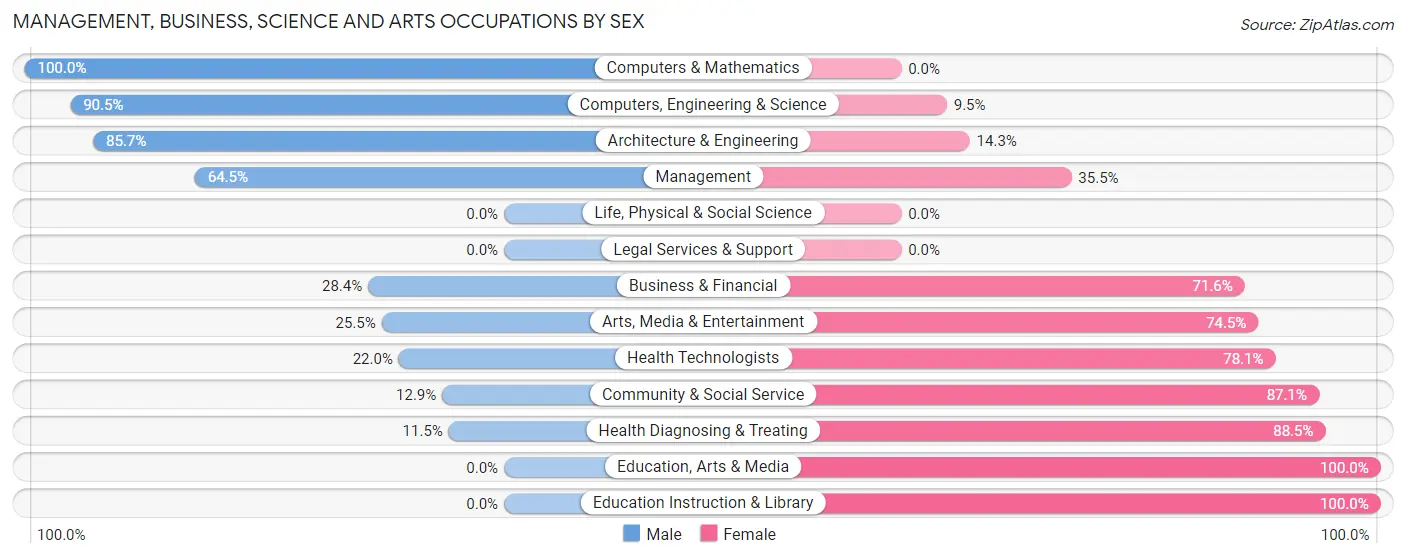 Management, Business, Science and Arts Occupations by Sex in Platteville