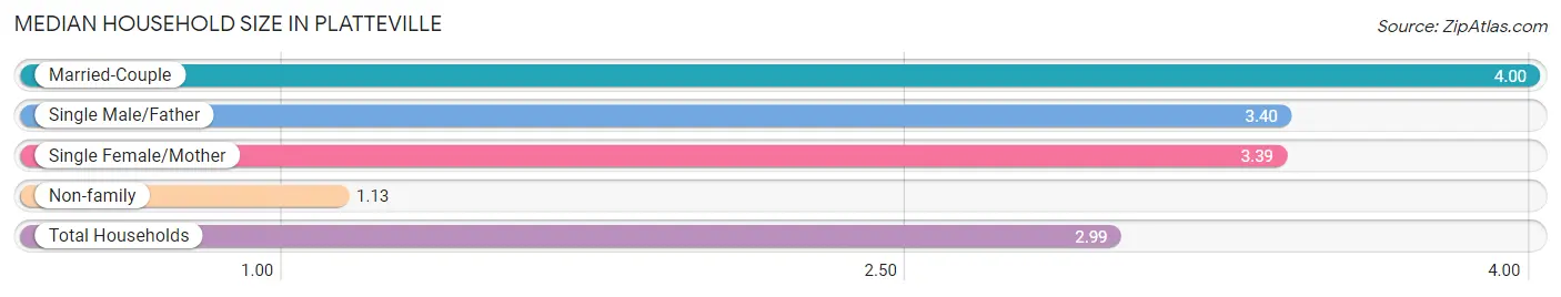 Median Household Size in Platteville