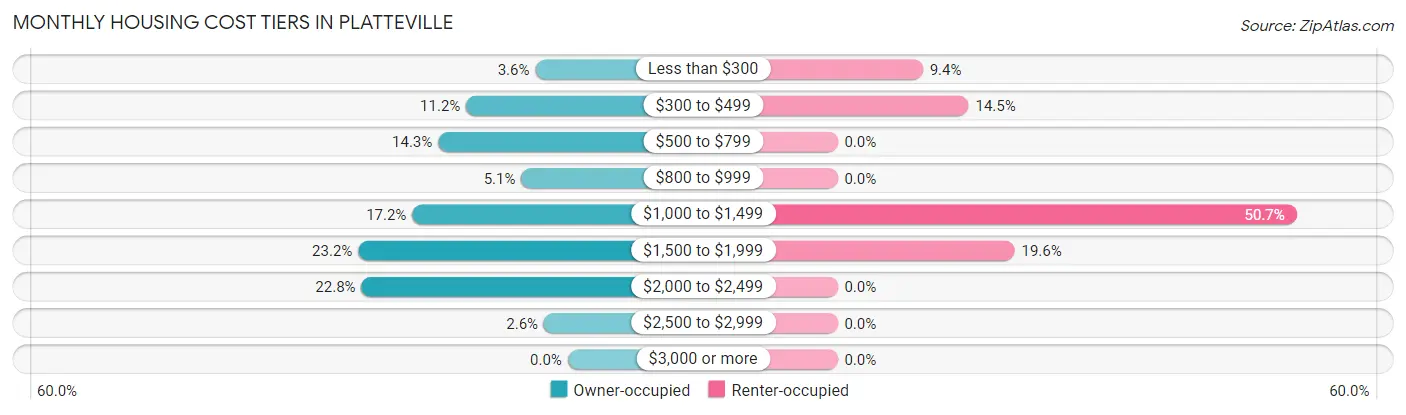 Monthly Housing Cost Tiers in Platteville