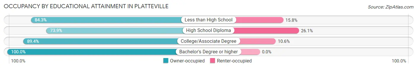Occupancy by Educational Attainment in Platteville
