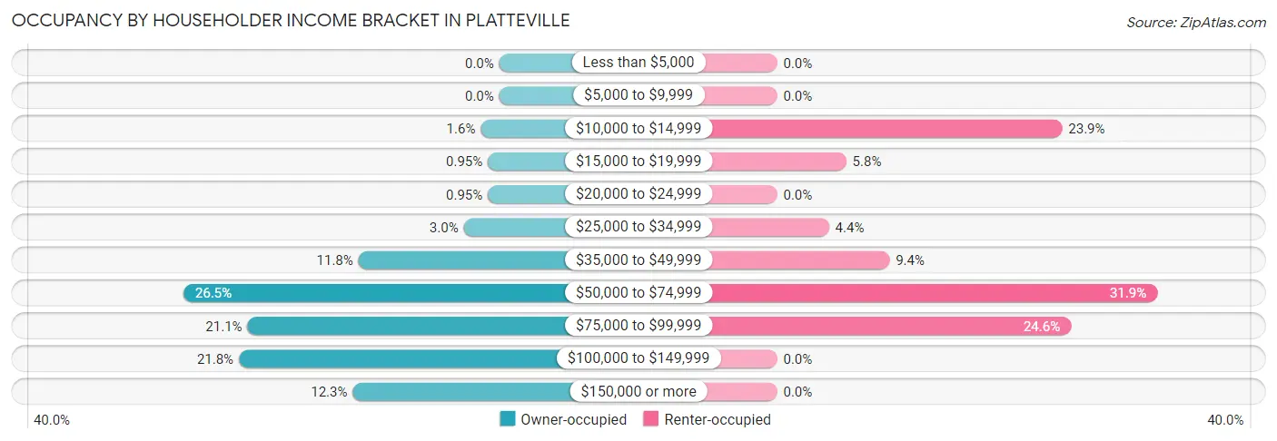 Occupancy by Householder Income Bracket in Platteville