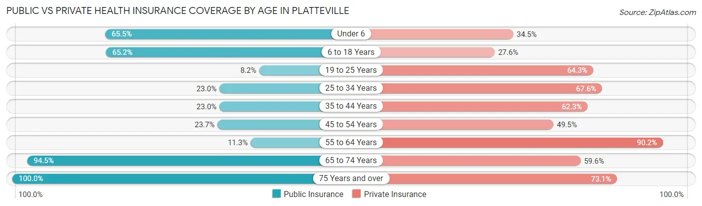 Public vs Private Health Insurance Coverage by Age in Platteville