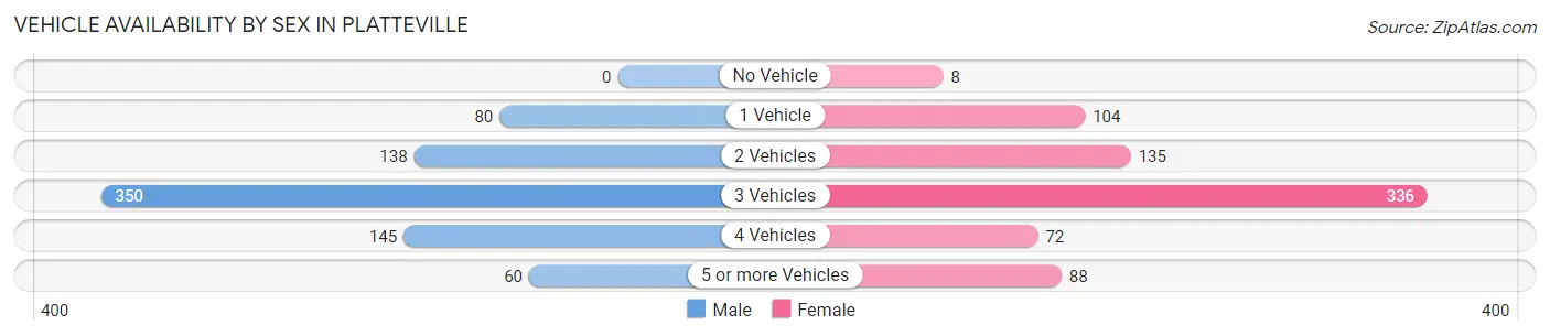 Vehicle Availability by Sex in Platteville