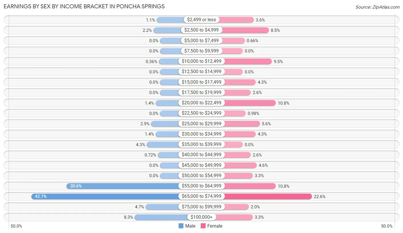 Earnings by Sex by Income Bracket in Poncha Springs