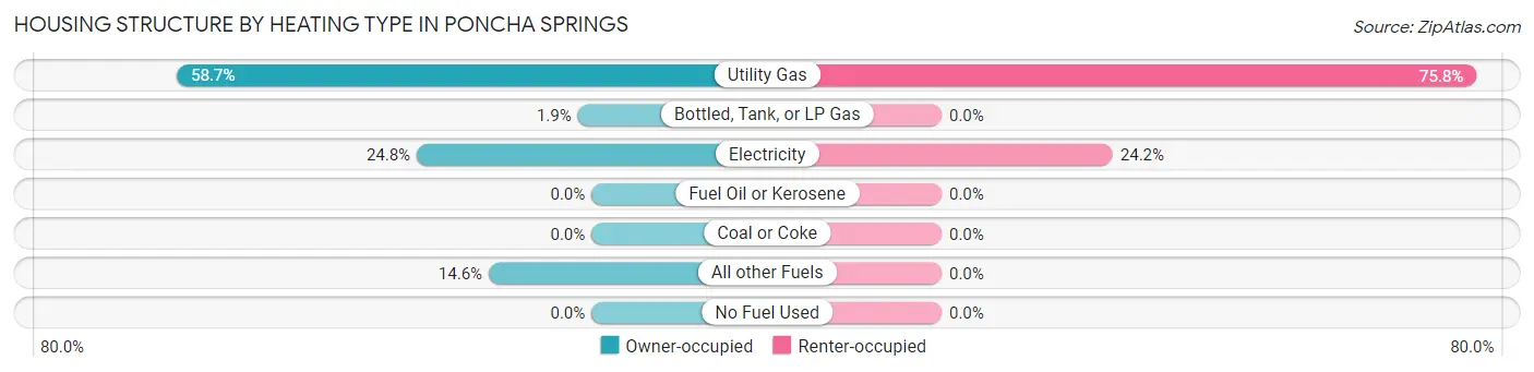 Housing Structure by Heating Type in Poncha Springs