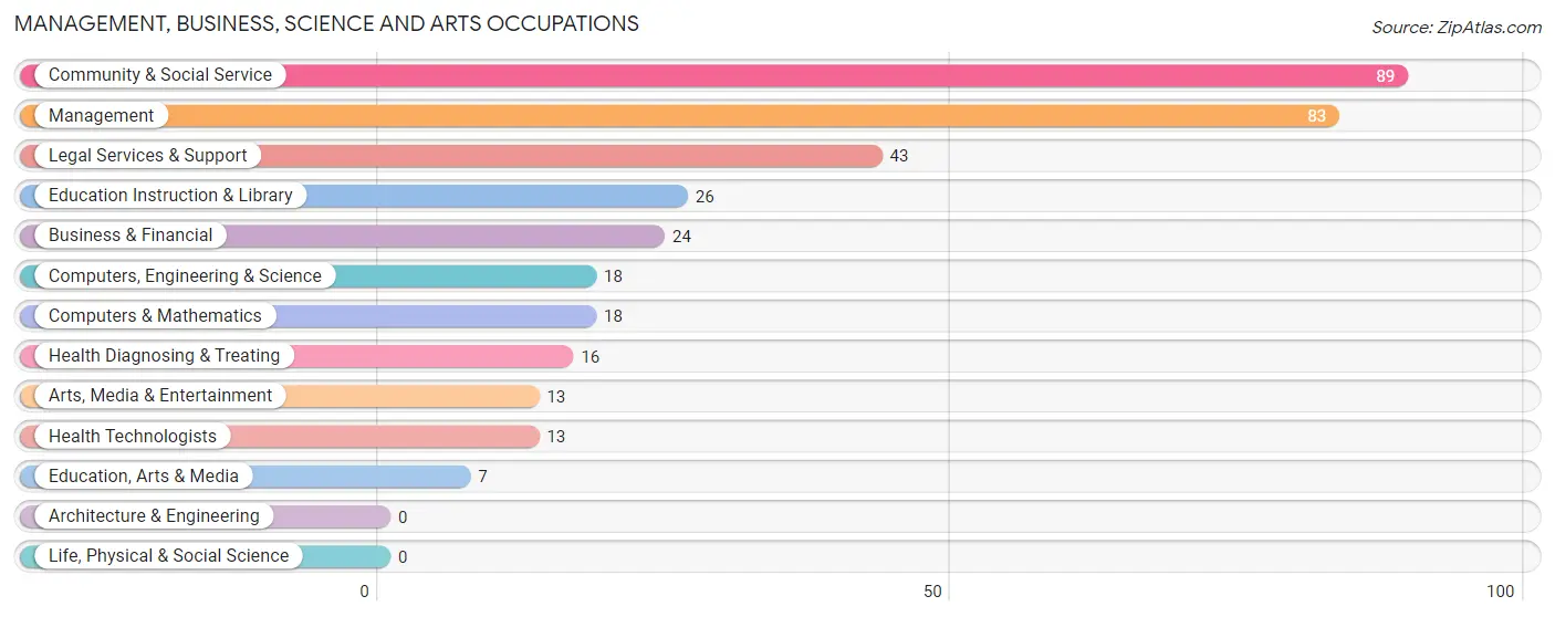 Management, Business, Science and Arts Occupations in Poncha Springs