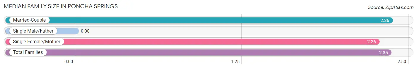 Median Family Size in Poncha Springs