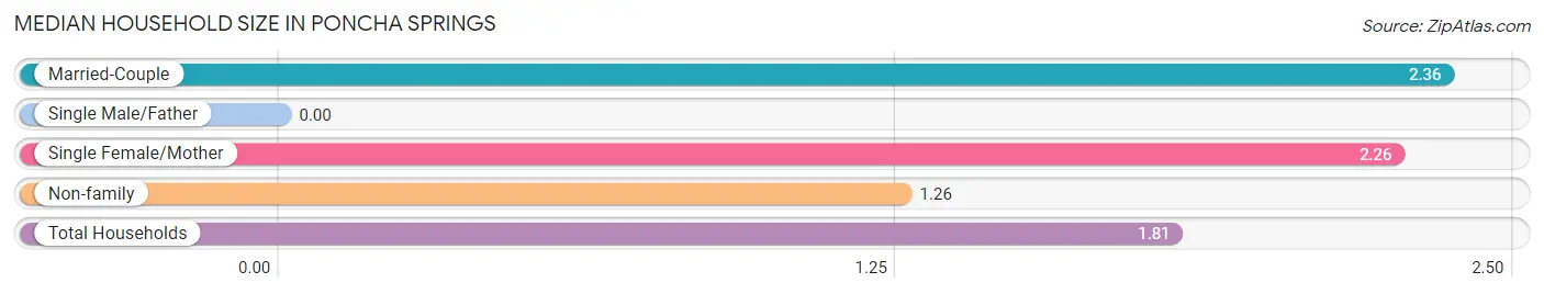 Median Household Size in Poncha Springs