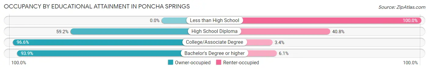 Occupancy by Educational Attainment in Poncha Springs