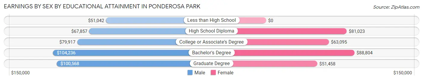 Earnings by Sex by Educational Attainment in Ponderosa Park
