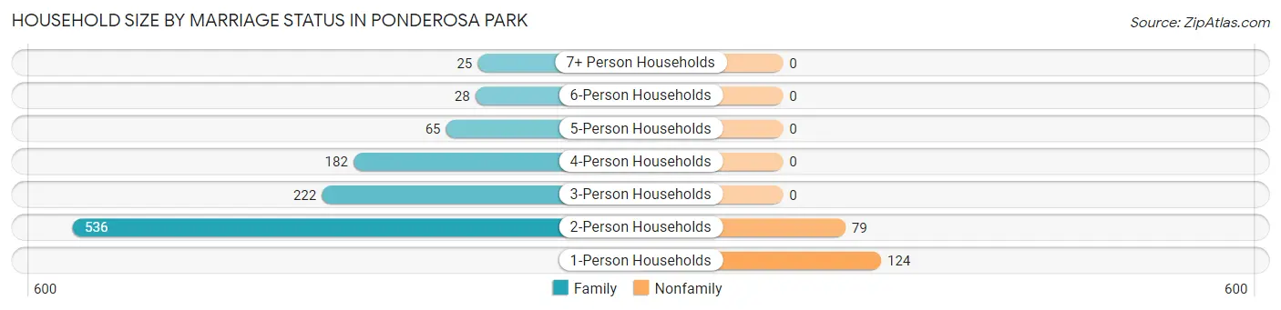 Household Size by Marriage Status in Ponderosa Park