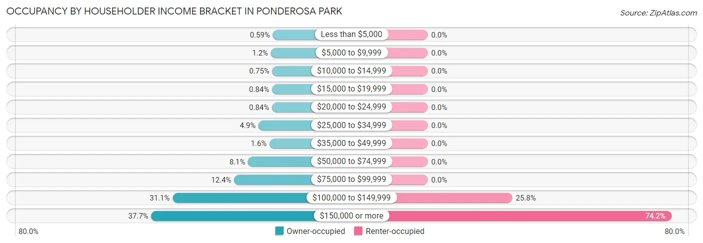Occupancy by Householder Income Bracket in Ponderosa Park