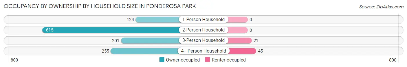 Occupancy by Ownership by Household Size in Ponderosa Park