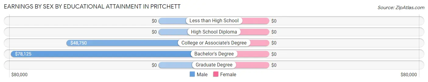 Earnings by Sex by Educational Attainment in Pritchett