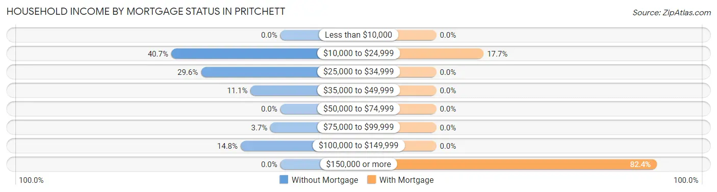 Household Income by Mortgage Status in Pritchett