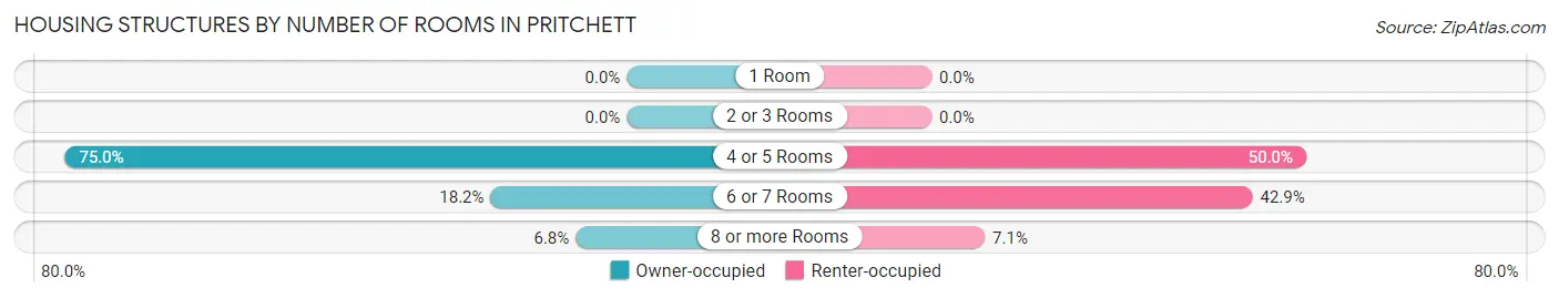 Housing Structures by Number of Rooms in Pritchett