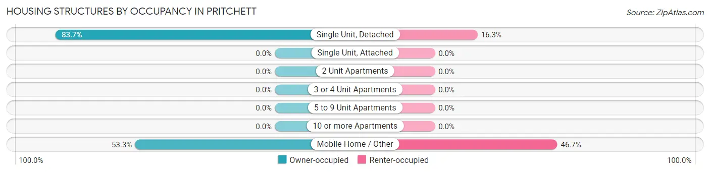 Housing Structures by Occupancy in Pritchett
