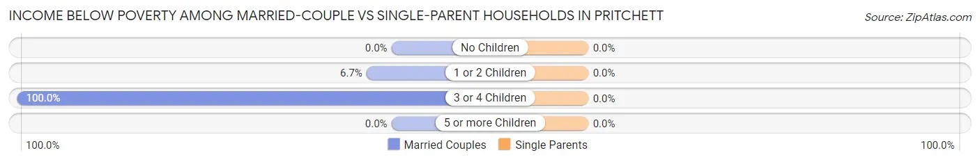 Income Below Poverty Among Married-Couple vs Single-Parent Households in Pritchett