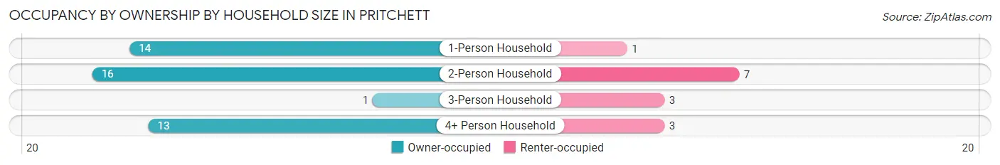 Occupancy by Ownership by Household Size in Pritchett
