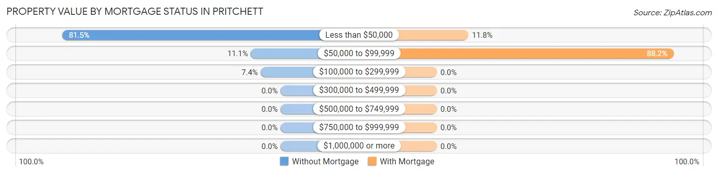 Property Value by Mortgage Status in Pritchett