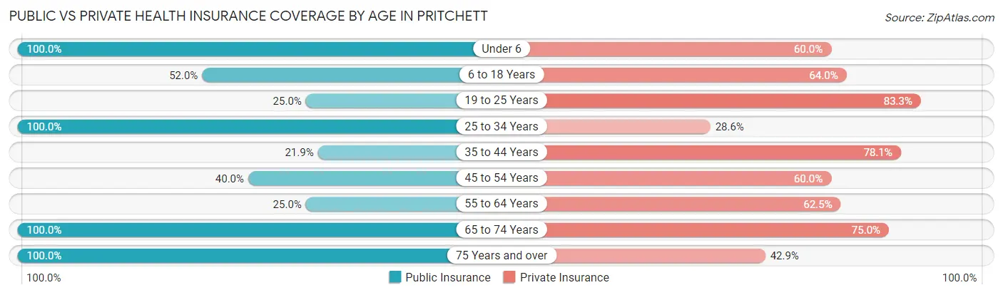 Public vs Private Health Insurance Coverage by Age in Pritchett