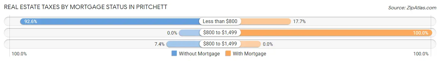 Real Estate Taxes by Mortgage Status in Pritchett
