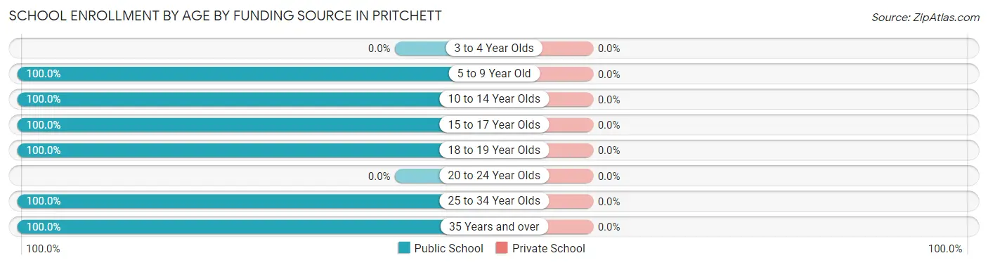 School Enrollment by Age by Funding Source in Pritchett