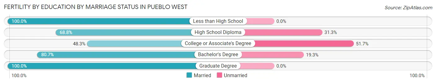 Female Fertility by Education by Marriage Status in Pueblo West