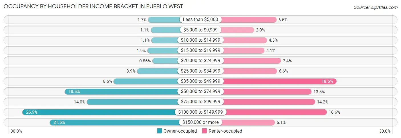 Occupancy by Householder Income Bracket in Pueblo West