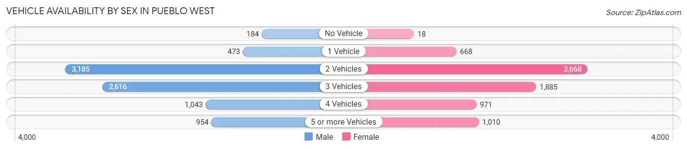 Vehicle Availability by Sex in Pueblo West