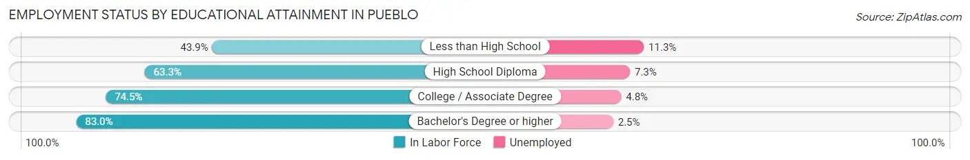 Employment Status by Educational Attainment in Pueblo