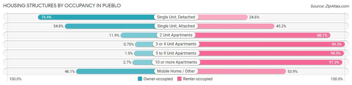 Housing Structures by Occupancy in Pueblo