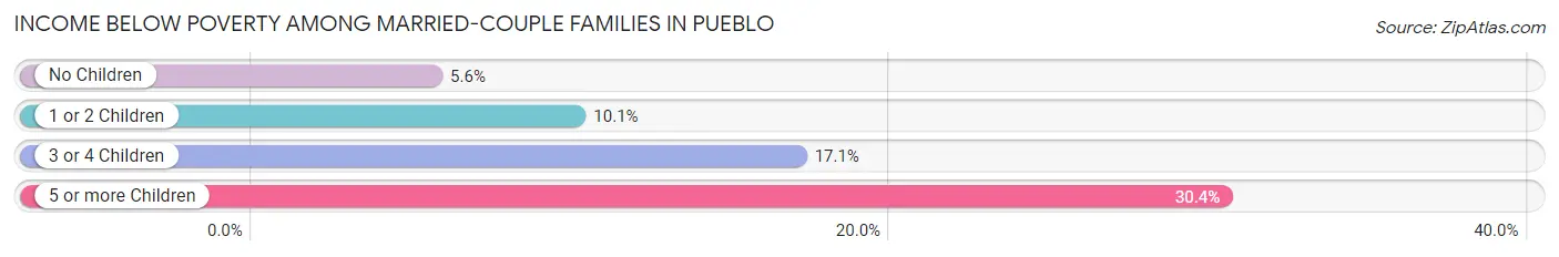Income Below Poverty Among Married-Couple Families in Pueblo