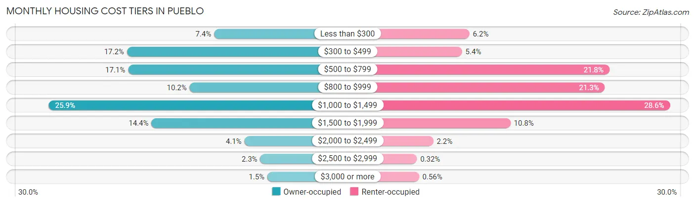 Monthly Housing Cost Tiers in Pueblo