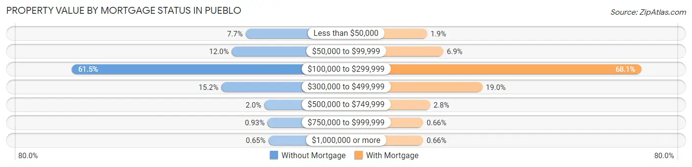 Property Value by Mortgage Status in Pueblo