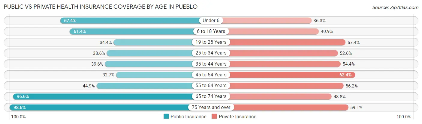 Public vs Private Health Insurance Coverage by Age in Pueblo