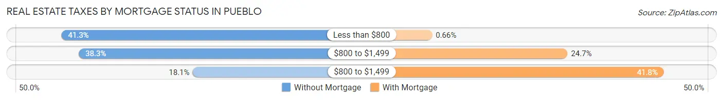 Real Estate Taxes by Mortgage Status in Pueblo